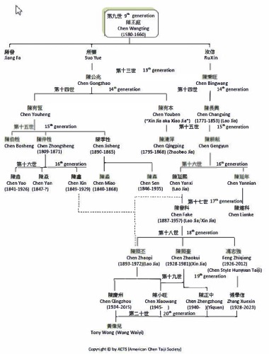 Tony Wong's Lineage Chart